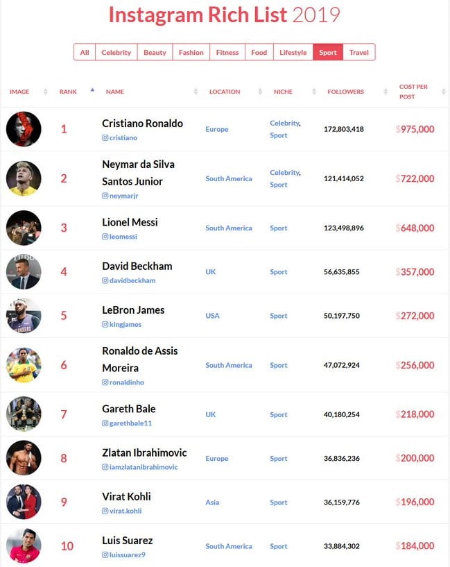 Instagram rich list for Sports