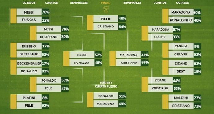 Cristiano Ronaldo has been voted as the greatest player of all-time by fans